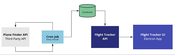 Flight Tracker Data-flow diagram