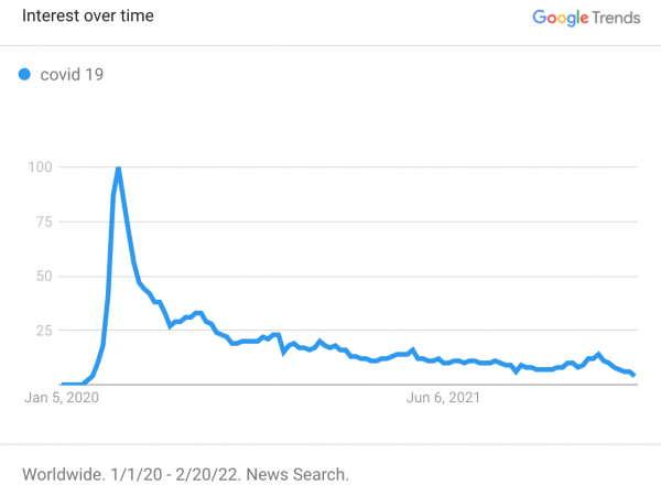 A graph showing search interest in "covid 19" between July 2022 and June 2021.