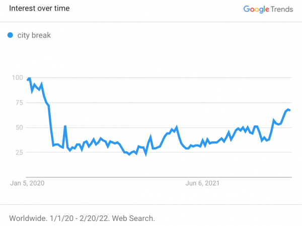 A graph showing search interest in "city break" between July 2022 and June 2021.