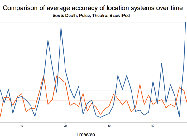 Chart showing comparison of location systems over time